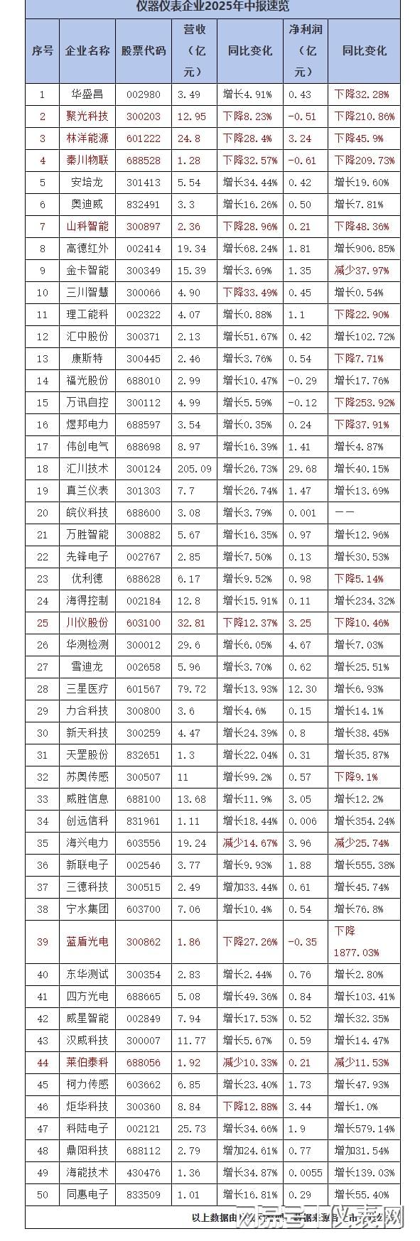 华体会体育官网业绩分化显著！50家上市仪器仪表公司中报出炉净